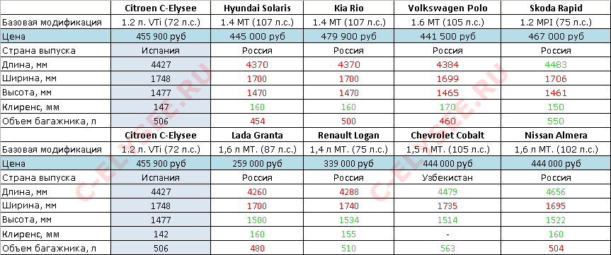 Таблица сравнения Citroen C-Elysee с конкурентами
